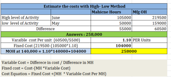 May Estimate the costs with High-Low Method Mahicne Hours Mfg OH High level of Activity June 105000 219500 low level of Activ