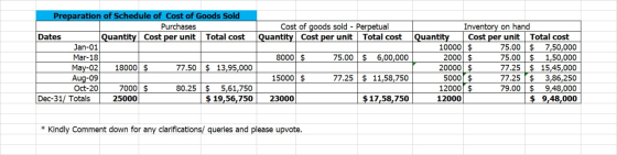 Preparation of Schedule of Cost of Goods Sold Purchases Cost of goods sold - Perpetual Inventory on hand Dates Quantity Cost