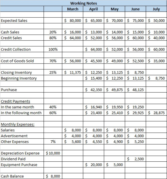 Working Notes March April May June July Expected Sales $ 80,000 $ 65,000 $ 70,000 $ 75,000 $50,000 Cash Sales Credit Sales 20