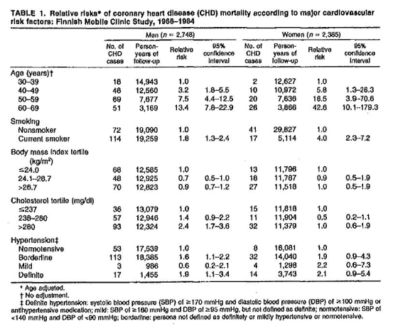 TABLE 1. Relative rlsks of coronary heart dlsease (CHD) mortality accordlng to major cardlovascular rlak factore: Flnnlsh Mobllo Clnlc Study, 1988-1984 Men (n - 2,748) Person Relatveconfiance Women (n 2,385) No.of Pei901* Rolatve conidenc No, ol 95% 95% CHO years ๙ cases lolow-up CHD years of Inlervalcases foliow-up dak risk Interval Age (years)t 30-39 40-49 50-59 60-69 1814,943 48 12,560 69 7,677 2 12,627 10 10,972 1.3-26.3 7,63818.5 3.9-70.6 3,86642.6 0.1-179.3 3.21.8-5.5 7,5 4.4-12.5 20 5.8 3,16913.47.8-22.9 28 Smoklng Nonsmoker Current smoker 72 19,090 114 19,259 41 29,827 17 1.8 1.3-2.4 5,114 4.0 2.3-7.2 Body mass index terlle (kg/m2) s24.0 24.1--26.7 >28.7 68 2,585 48 12,925 70 12,823 1311,796 1811,707 27 11,518 0.7 0.5-1.0 0.9 1.0 0,5-1.0 0.6-1.9 Cholesteroi tertile (mgdi) S237 238-280 >280 36 13,079 5712,946 93 12,324 1.40.8-2.2 2.41.7-3.8 15 11,818 11 11,004 32 11,379 0.2-1.1 0.6-1.9 0.5 Hyportensknt Normotensive Borderllne Mild Dellnite 5317,539 113 18,385 986 1,455 1.61.1-2.2 0.6 0.2-2.1 1.01,1-3.4 816,081 3214,040 1,298 3,743 1.90.04.3 2.2 2.1 0.9-5.4 0.6-7.3 Ago adjusted f No adjustment. t Dofnte hypertenslon: systollc blood pressure (SBP) of 170 mmHg an diastolic blood preasuro (DBP) ot 100 mmHg or anthypertensive medicatilon; mld: S0P ol z160 mmHg and DBP ol 295 mmHg, but nol dofnod as dofinite; nomotensve: SBP of <140 mmHg and DBP of «00 mmHg; borderlne: pereons not definod aa doflntoly or mldly hypertongivo or nomotensive