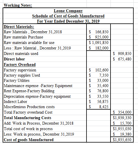 $ 909,850 $ 675,480 Working Notes: Leone Company Schedule of Cost of Goods Manufactured For Year Ended December 31, 2019 Dire