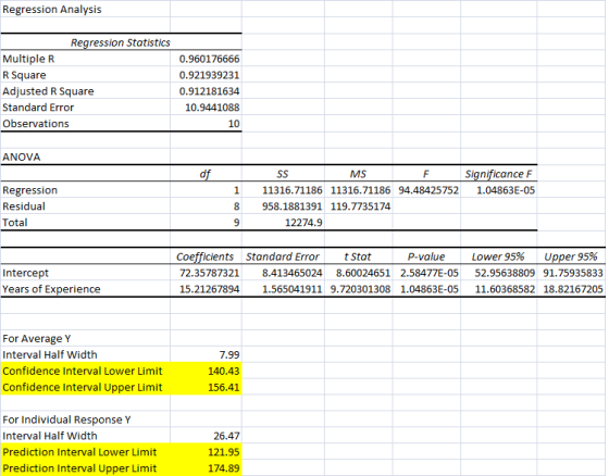 Regression Analysis Regression Statistics Multiple R 0.960176666 R Square 0.921939231 Adjusted R Square 0.912181634 Standard