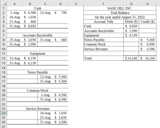 D 790 A B C Cash 1-Aug $ 6,500 12-Aug $ 10-Aug $ 1,650 31-Aug $ 660 31-Aug $ 8,020 3 4 5 E F G H SAGE HILL INC. Trial Balance