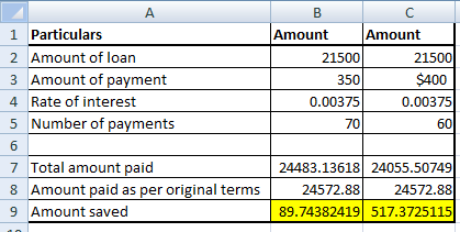 A 1 Particulars 2 Amount of loan 3 Amount of payment 4 Rate of interest 5 Number of payments B C Amount Amount 21500 21500 35