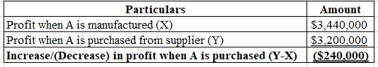 Particulars
Profit when A is manufactured (X)
Profit when A is purchased from supplier (Y)
Increase/(Decrease) in profit when