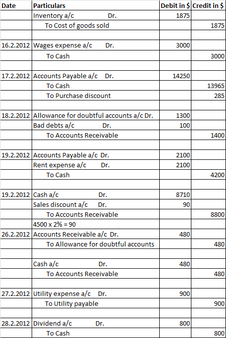 Date Particulars Inventory a/c To Cost of goods sold Dr. Debit in $ Credit in $ 1875 1875 Dr. 3000 16.2.2012 Wages expense a/