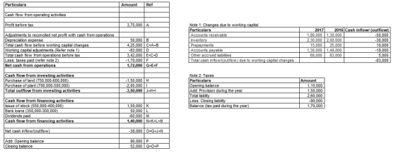 Particulars Cash flow from operating activities Proft before tax mont Ret 3,75,000 A Note 1: Changes due to working ca Particulars Accounts receivable Invento Pre Accounts payable Other accrued labilities Total cash inflow/(outflow) due to working capital chan 2017 2016 Cash inflowl (outflo Adjustments to reconciled net profit with cash from operations De Total cash flow before working capital chan Working capital adjustments (Refer note1 Total cash flow from operations before tax Less: taxes paid (refer note 2 Net cash fromo 2,30.000 2,00,000 15.000 25,000 1,30,000 1,48,000 68,00063,000 50,000 B 30,000 10,000 on expense 4,25,000 CEA+B nts -83,000 D 3.42.000 | E-c+D 170,000F 172,000 G-E+F 5,000 -83,000 rations Cash flow from investing activities Purchase of land (750,000-600.000 Purchase of plant (700,000-500,000 Total outflow from investing activities Note 2: Taxes Particulars Opening balance Add: Provision during the Total lia Less: Closing liabi Balance (tax paid during the year 1,50,000 H Amount 1.10,000 1.50,000 260,000 90,000 3,50,000 JH+ Cash flow from financing activities Issue of stock (550,000-400,000 Bank loans (350,000-300,000 Dividends paid Cash flow from financing activities 1,50,000 K 50,000 L -60,000 M 1,40,000 N-K+L+M Net cash inflow/(outflow Add: Opening balance Closing balance 90,000 P
