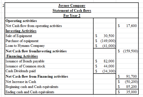 $ 17,600 $ 30,500 $ (149,000) S (41,000) Joyner Company Statement of Cash flows For Year 2 Operating activities Net Cash flow