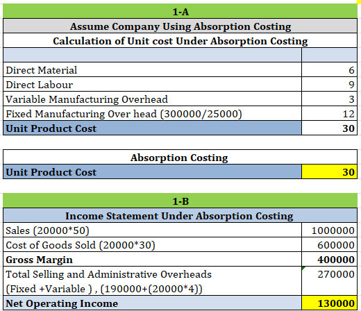 1-A Assume Company Using Absorption Costing Calculation of Unit cost Under Absorption Costing Direct Material Direct Labour V