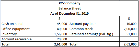 XYZ Company Balance Sheet As of December 31, 2019 Cash on hand Office equipment Inventory Account receivable Total 45,000 Acc
