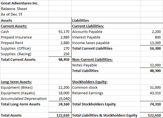 Great Adventures Inc. Balance Sheet As of Dec 31 Assets Current Assets: Cash Prepaid Insurance Prepaid Rent Supplies (Office)