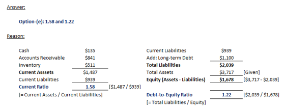 Answer: Option-(e): 1.58 and 1.22 Reason: Cash Accounts Receivable Inventory Current Asssets Current Liabilities Current Rati