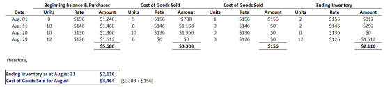 Units Units Date Aug. 01 Aug. 11 Aug. 20 Aug. 29 Beginning balance & Purchases Units Rate Amount $156 $1,248 $146 $1,460 $136