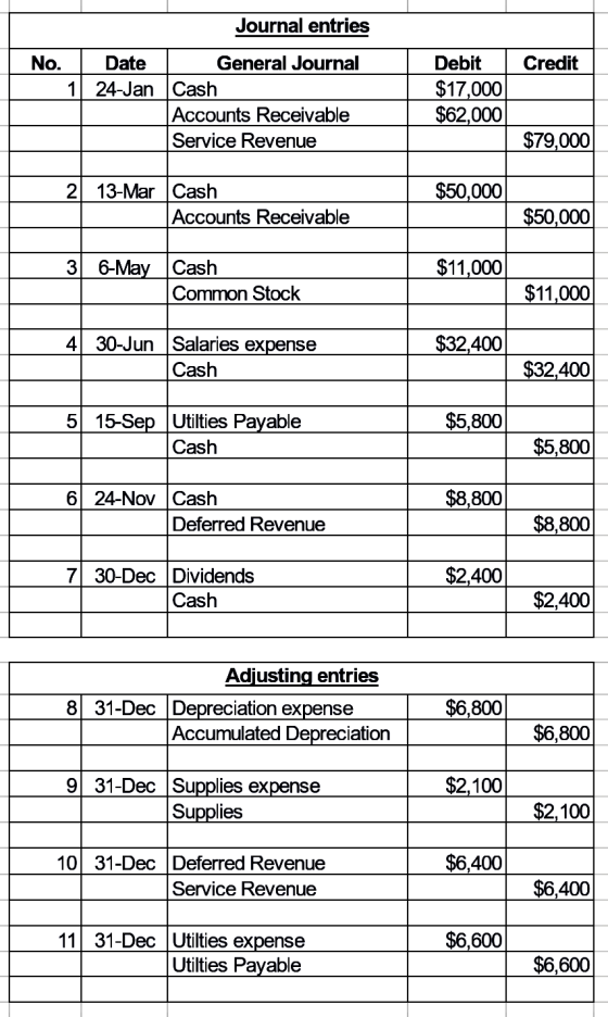 Journal entries No. Date General Journal 1 24-Jan Cash Accounts Receivable Service Revenue Debit Credit $17,000 $62,000 $79,0