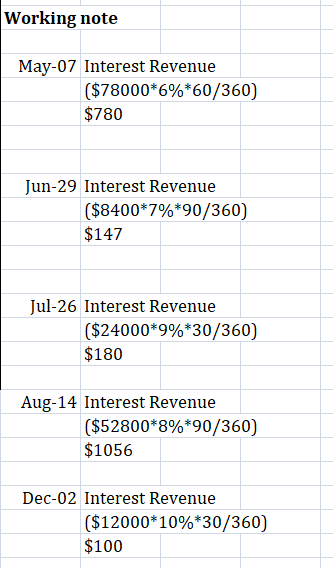 Working note May-07 Interest Revenue $78000*6%*60/360) $780 Jun-29 Interest Revenue ($8400*7%*90/360) $147 Jul-26 Interest Re