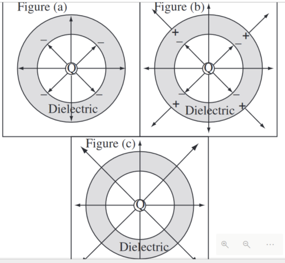 Figure (a) Figure (b) + Dielectric Dielectric Figure (C) Dielectric