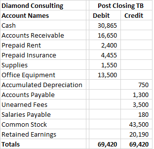 Diamond Consulting Account Names Cash Accounts Receivable Prepaid Rent Prepaid Insurance Supplies Office Equipment Accumulate