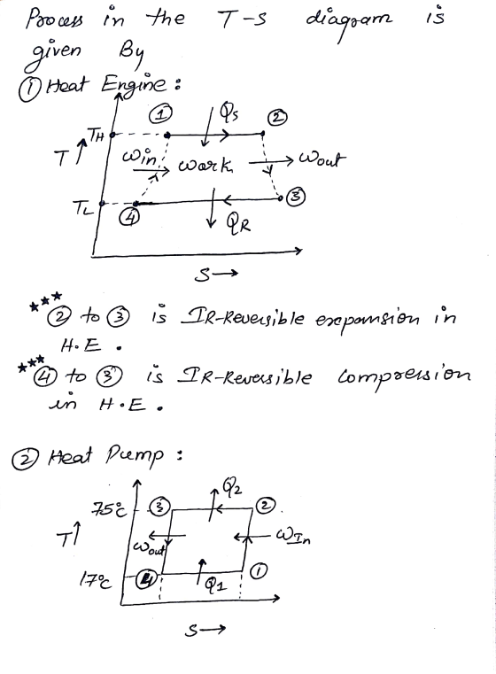 T-s diagram is Process in the given Heat Engine : By 1 Qs @ Le TH R T win! works ते Wout Tu V QR st to ☺ is Ir-Reversible ese