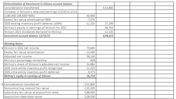 3,52,800 Determination of Investment in Stinson account balance Consideration transferred Increase in Stinsons retained earn