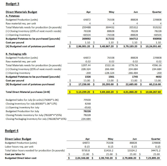 Budget 3 Apr May Jun Quarter 64872 76108 88828 229808 Direct Materials Budget A. Potatoes Budgeted Production (units) Raw mat