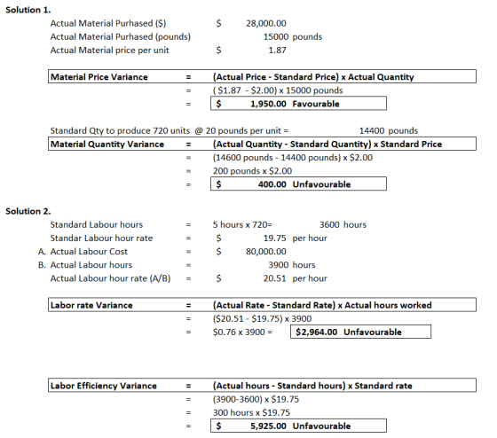 Solution 1. Actual Material Purhased ($) Actual Material Purhased (pounds) Actual Material price per unit 28,000.00 15000 pou