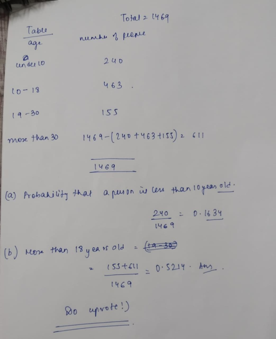 Total 2 1469 Table age numhar of peone 2uo under lo 463 10-18 19-30 155 more than 30 1469-1240 +463 +155) 2 611 1469 (a) Prob