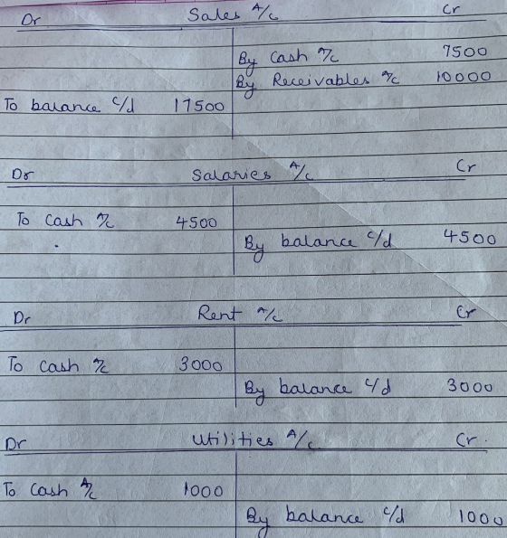 Cr Sales 4 Or 1500 Cash 7 10000 y Rasaivahles To bauana 11500 Cr Dr Salaries To Cash 4S00 4500 balanae d Rant Cr Dr To Cash 2