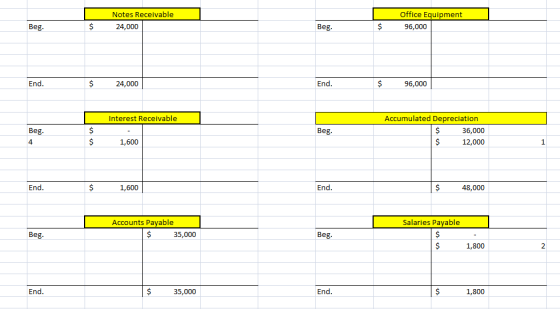 Notes Receivable 24,000 Office Equipment 96,000 Beg. $ Beg. $ End. $ 24,000 End. $ 96,000 Interest Receivable Beg. 4 Beg. $ $