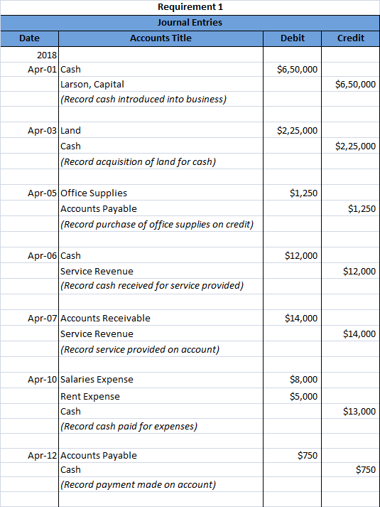 Debit Credit Requirement 1 Journal Entries Date Accounts Title 2018 Apr-01 Cash Larson, Capital (Record cash introduced into