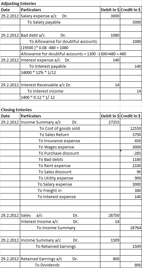 Adjusting Enteries Date Particulars 29.2.2012 Salary expense a/c Dr. To Salary payable Debit in $ Credit in $ 3000 3000 1080