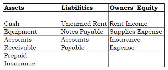 Assets Liabilities Owners Equity Cash Equipment Accounts Receivable Prepaid Insurance Unearned Rent Rent Income Notes Payabl