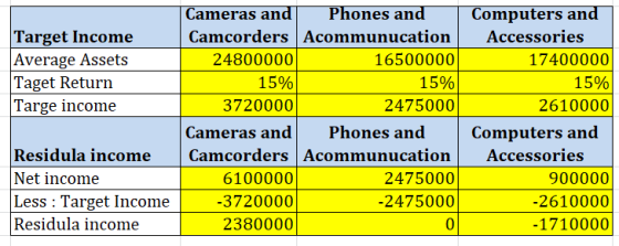 Target Income Average Assets Taget Return Targe income Cameras and | Phones and Camcorders Acommunucation 24800000 16500000 1