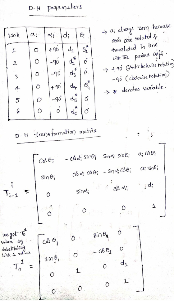 D-H parameters - 1 on * a; always zero because axis eie notated of translated in line with the previous axis + + 90 Canticloc