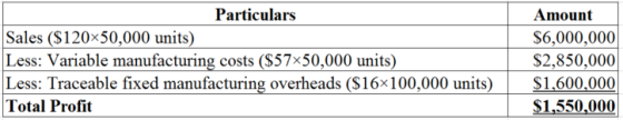 Particulars
Sales ($120x50,000 units)
Less: Variable manufacturing costs ($57x50,000 units)
Less: Traceable fixed manufacturi