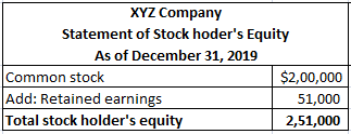 XYZ Company Statement of Stock hoders Equity As of December 31, 2019 Common stock $2,00,000 Add: Retained earnings 51,000 To