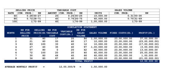 RN SELLING PRICE RATE CUM. PROB. RN 60 0.28 00-27 80 0.72 28-71 100 172-99 VARIABLE COST AMOUNT CUM. PROB. RN 20 0.26 00-25 4