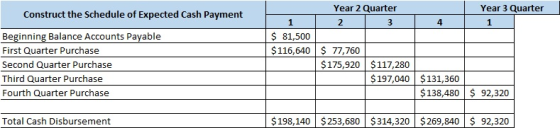 Construct the Schedule of Expected Cash Payment Beginning Balance Accounts Payable First Quarter Purchase Second Quarter Purc