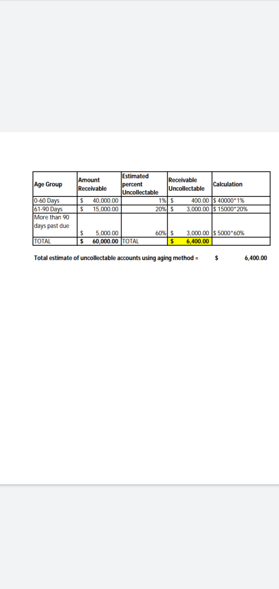Age Group Estimated Amount Receivable Ipercent Calculation Receivable Uncollectable Uncollectable $ 40,000.00 1% $ 400.00 $ 4