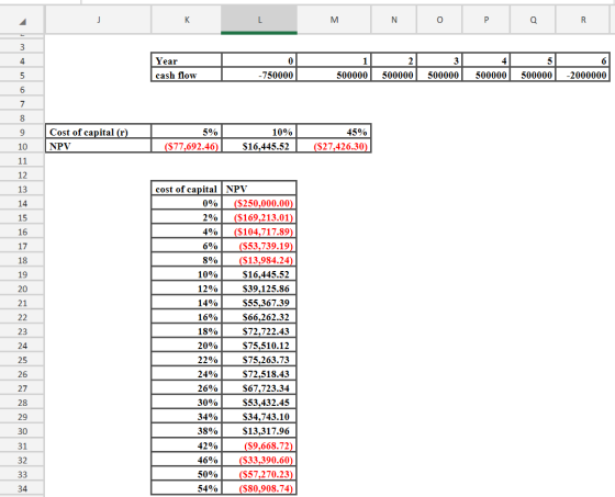 3 Year cash flow 01 -750000 1 500000 500000 500000 500000 500000 61 -2000000 5% Cost of capital (r) NPV 10% $16,445.52 45% ($