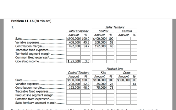 Problem 11-16 (30 minutes) 1. % Sales Territory Total Company Central Eastern Amount % Amount % Amount $900,000 100.0 $400,00