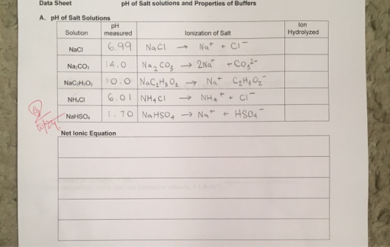 lon Hydrolyzed Data Sheet pH of Salt solutions and Properties of Buffers A. pH of Salt Solutions pH Solution measured lonizat