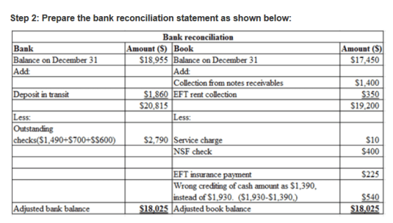 Step 2: Prepare the bank reconciliation statement as shown below: Bank reconciliation Bank Balance on December 31 Add Amount
