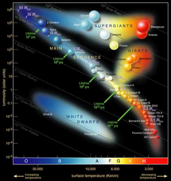 30 Msun 10 β Centauri Rigel SUPERGIANTS Spica Lifetime 104107 yrs Antares Bellatrix Polaris MAIN GIANT S SEQUENCE Lifetime 10