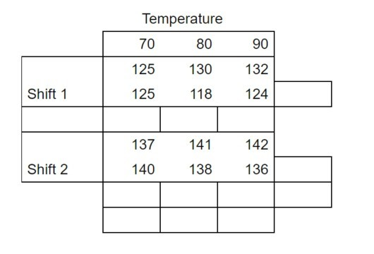 Temperature 70 90 80 125 130 132 125 118 124 Shift 1 137 141 142 Shift 2 140 138 136