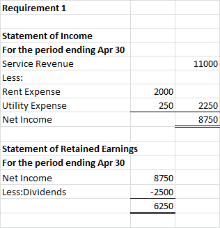 Requirement 1 11000 Statement of Income For the period ending Apr 30 Service Revenue Less: Rent Expense Utility Expense Net I