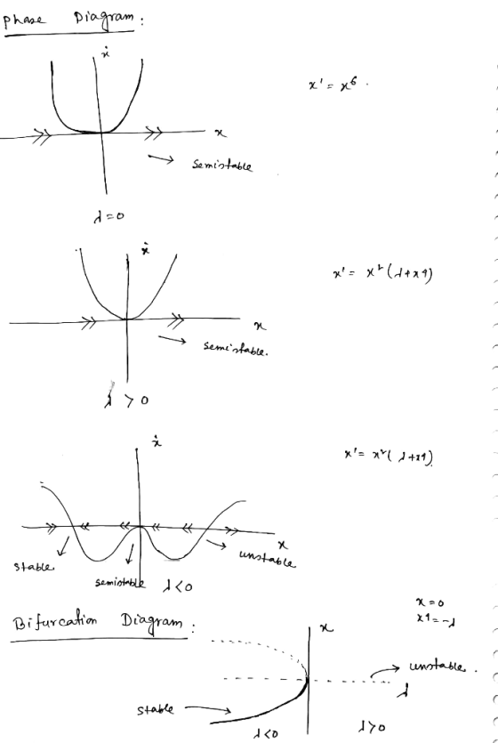 Phase Diagram: x. x6. »st xa Semistable 2-0 geX (+224) » a semistable. x= x 1 +24) → unstable V unstan stable semintable ko