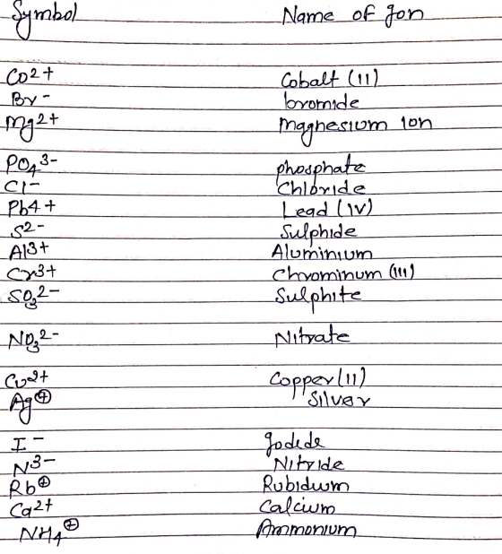 Symbol -Name of gon Co2+ By- mg2+ PO 3- Cobalt (11) bromide Magnesium 1on phosphate Chloride (۱۷) eadا P64+ S2- A13+ cast 562