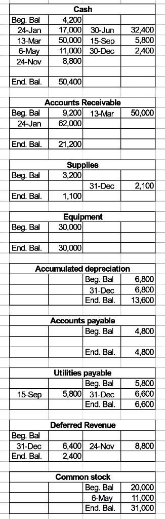 Beg. Bal 24-Jan 13-Mar 6-May 24-Nov Cash 4,200 17,000 30-Jun 50,000 15-Sep 11,000 30-Dec 8,800 32,400 5,800 2,400 End. Bal. 5