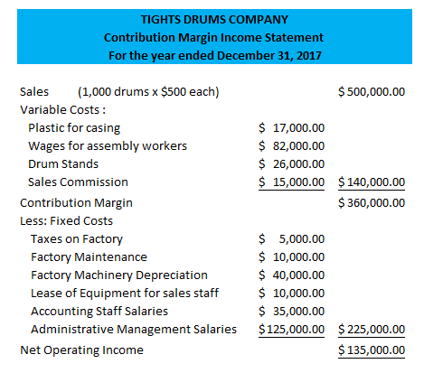 TIGHTS DRUMS COMPANY Contribution Margin Income Statement For the year ended December 31, 2017 $ 500,000.00 $ 17,000.00 $ 82,