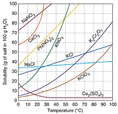 NaNO KNO3 Сас, K2Cr2O7 Solubility (g of salt in 100 g H,0) Pb(NO3)2 Кс Naci KCIO, 0 Ce2(SO4)3 10 20 30 40 50 60 70 80 90 100